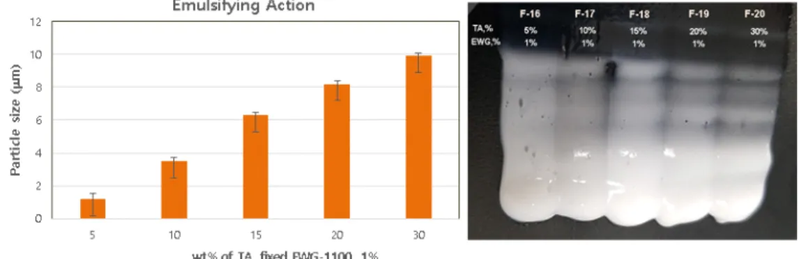 Fig.  9.  Particle  size  of  emulsifying  emulsion  depend  on  tocopheryl  acetate  concentration  for  1  %  Solubil  EWG-1100  (left);  appearance  of  emulsifying  emulsion  to  make  a  tocopheryl  acetate  emulsifying  action  (right).