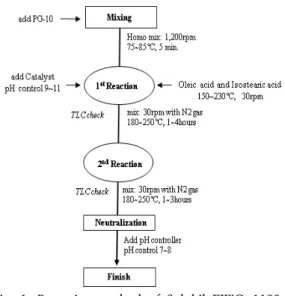 Fig.  1.  Preparing  method  of  Solubil  EWG-1100  natural  surfactant. 2.3. 실험방법     2.3.1