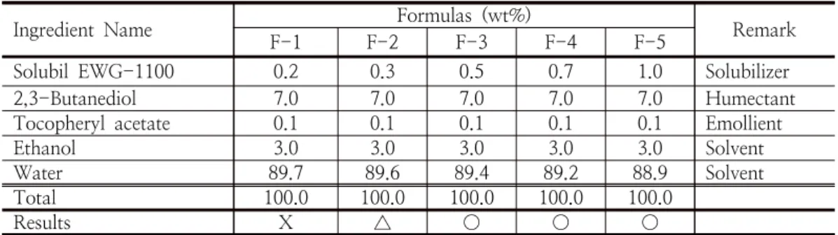 Fig. 5. Picture  of  solubilizing  power  of  tocopheryl  acetate  using  Solubil  EWG-1100  natural  surfactant  with  3 