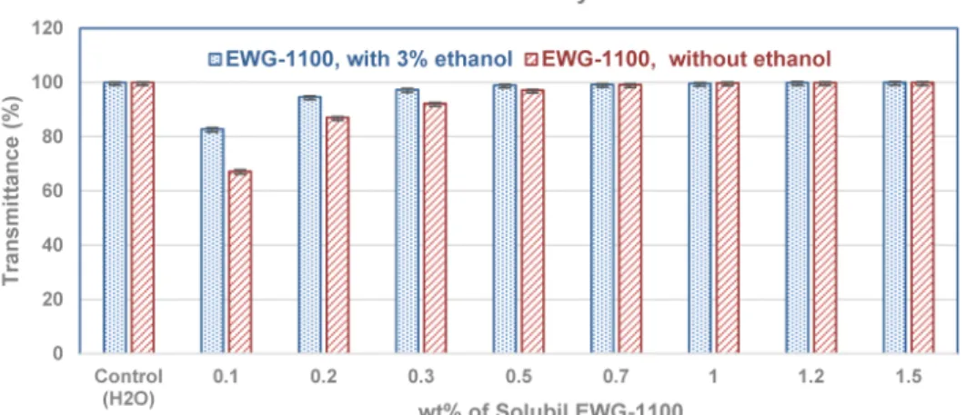 Fig.  7.  Transmittance  of  solubilized  0.1  %  tocopheryl  acetate  depend  on  increasing  Solubil  EWG-1100  content;  wavelength:  650  nm,  with  3  %  ethanol  and  without  ethanol,  p-value=0.05  vs