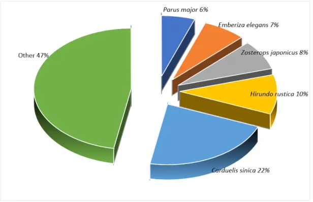 Fig 3. Dominant species by observation on two study sites.