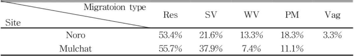 Table 1. The ratio of the number of species by migration type