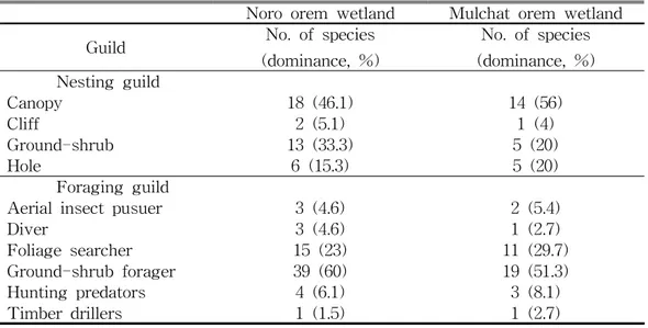 Table 2. Status of nesting and foraging guild in each study region