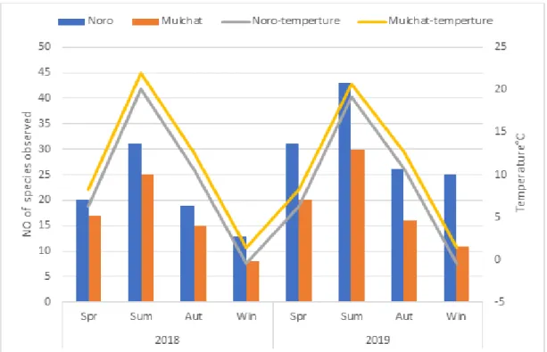 Fig. 6. Comparison of temperature with number of species of birds for four seasons over two years.