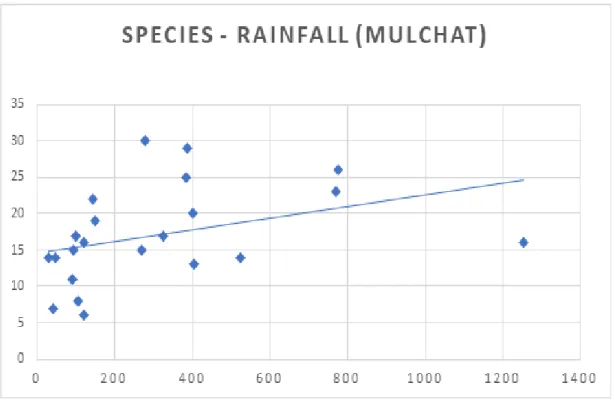 Fig. 9. The correlation between number of species and rainfall on Mulchat oream.