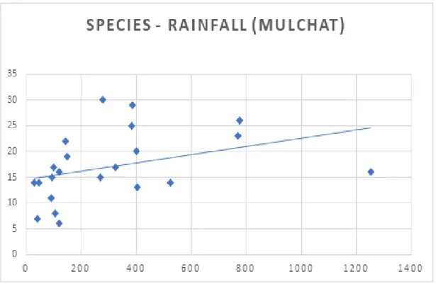 Fig. 9. The correlation between number of species and rainfall on Mulchat oream.