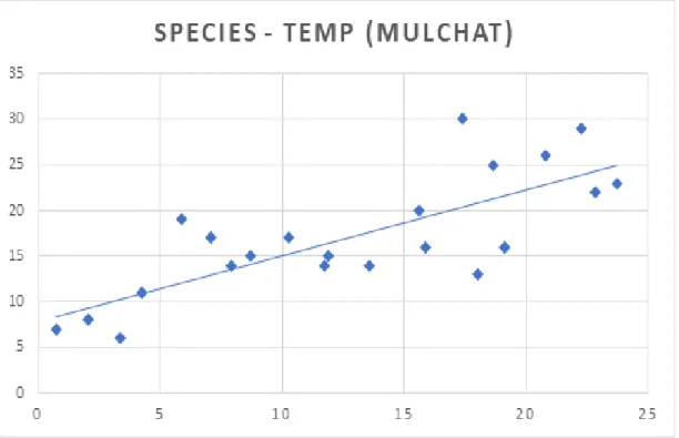 Fig. 11. The correlation between number of species and temperature on Mulchat oream.