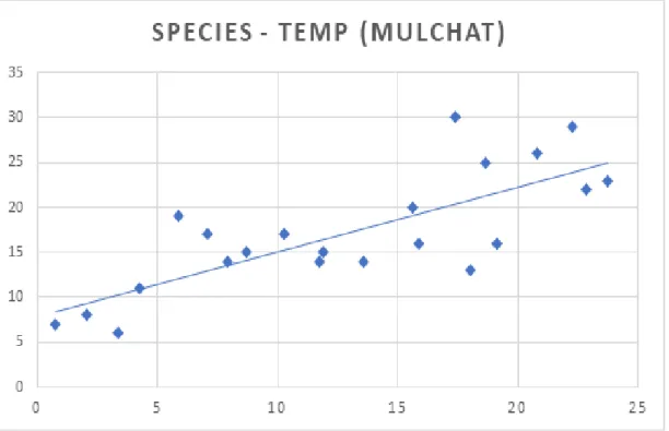 Fig. 11. The correlation between number of species and temperature on Mulchat oream.