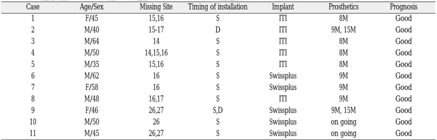 Table 1. The case summary of sinus elevation with β -TCP and dental implant.