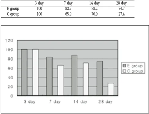 Fig. 7. Expression of Type II collagen.