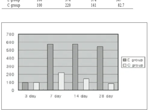 Fig. 5. Expression of Type I collagen.