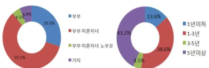 그림 6. 거주민 가족구성 분포 및 거주기간 이는 계획형 생태마을로 주민이 직접 마을 조성하였으 며, 새로 입주한 주민들도 생태마을에 긍정적인 생각인 것으로 사료된다