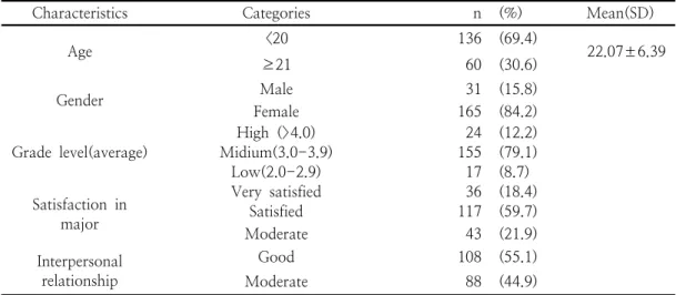 Table  1.  General  Characteristics                                                                                                              (N=196)[30]가  수정  보완한  35문항의  도구로  측정하였다