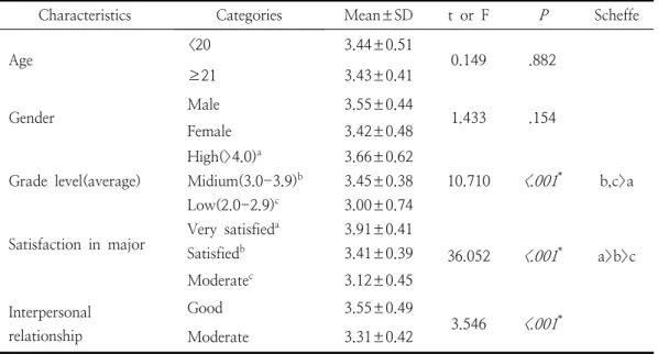 Table  3.  Learning  Commitment  according  to  General  Characteristics                                        (N=196) Characteristics Categories Mean±SD t  or  F P Scheffe