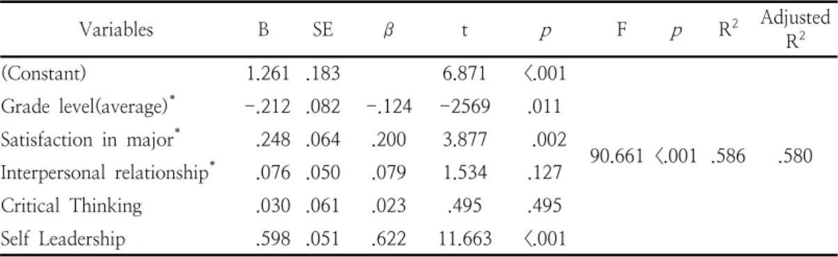 Table  5.  Influence  Factors  on  Learning  Commitment                                                                      (N=196)3.5