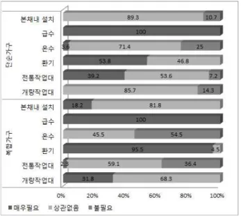 Fig.  7 Improvement factor of Kitchen by Family Style