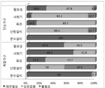 Fig.  9 Improvement factor of Bathroom by Family Style