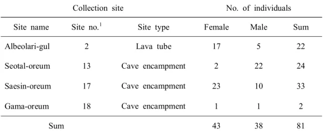 Table  2.  Collection  site  and  number  of  the  M.  schreibersii  specimens  used  in  this  study
