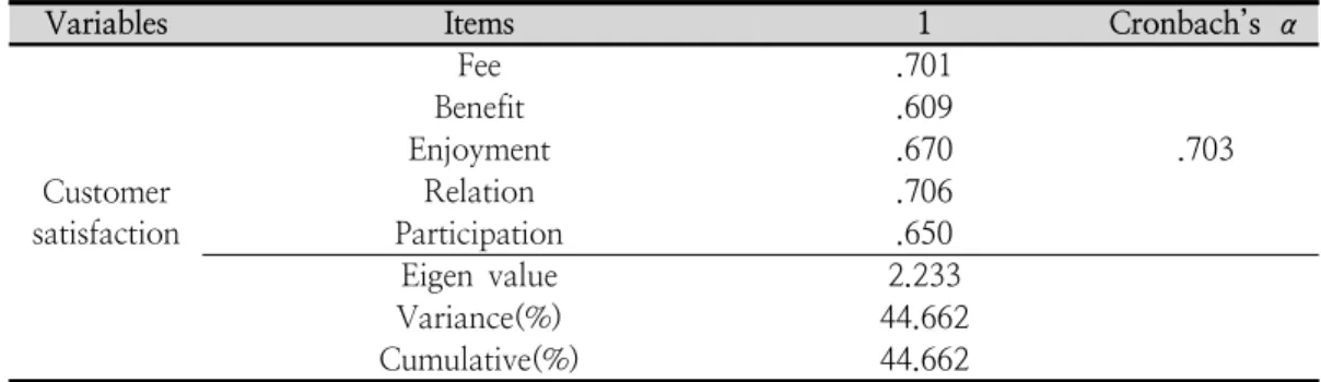 Table  4.  Results  of  exploratory  factor  analysis