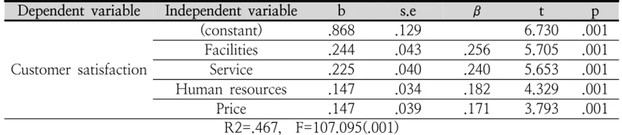 Table  7.  Results  of  regression  analysis