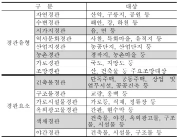 Figure 2. Types of urbanscape