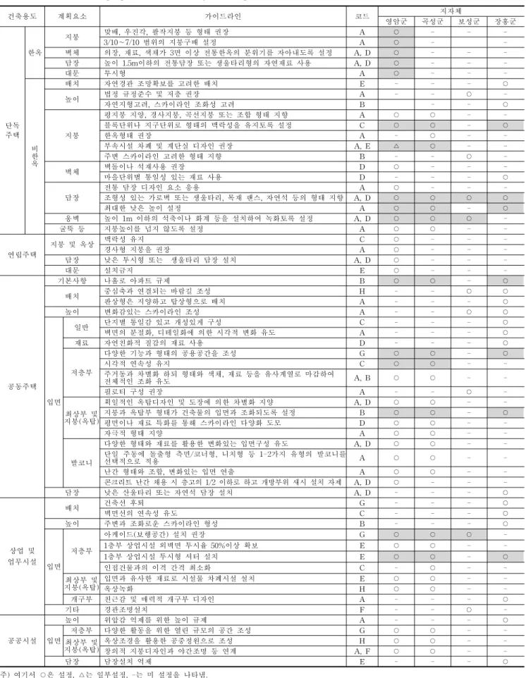 Table 4. Architectural design guidelines of the subject local governments