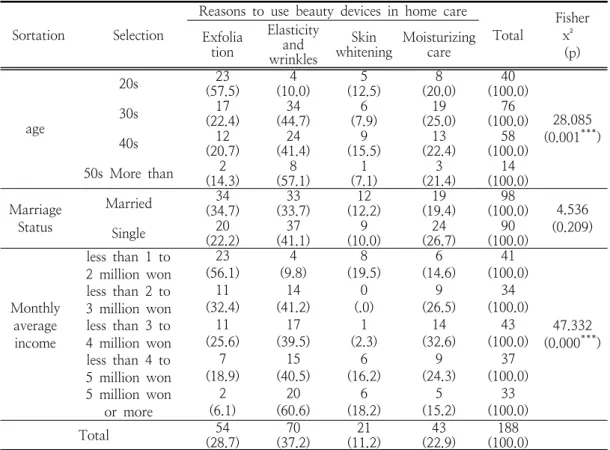 Table  1.  Personal  beauty  Device  Usage  in  Home  Care