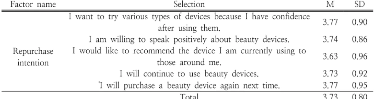 Table  4.  Intention  to  repurchase  personal  beauty  devices