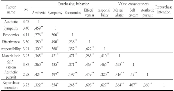 Table  5.  Analysis  of  correlation  between  value  consciousness,  purchasing  behavior,  and  repurchase  intention 을  실시하였고,  각  변수들마다  이변량  상관분석을 실시한  결과로  Table  5에  나타내었다