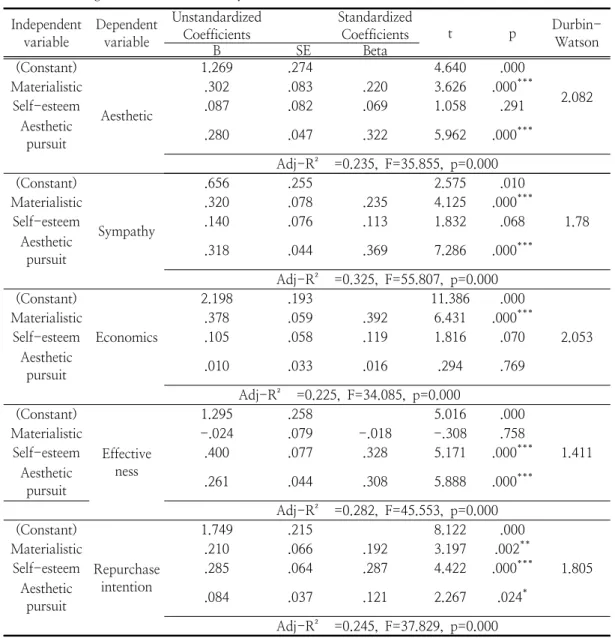 Table  6.  The  Influence  of  Value  Consciousness  on  Purchasing  Behavior  of  Personal  beauty  Devices  among  Women  in  Self-beauty  Care