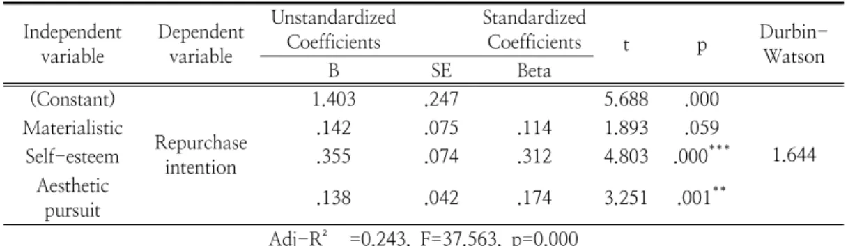 Table 7. The Influence of Value Consciousness on Repurchase Intention among Women in Self-beauty  Care 을  확인하였다