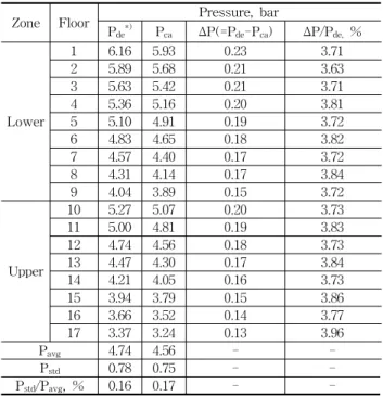 표 2. Comparison of designed and calculated hydrostatic pressures for Bldg. 1107. 저층용 부스터펌프시스템에 연결된 입구측은 펌프의 운전조건인 양정 80.34 m, 그리고 고층부는 96.44 m로, 출구측압력은 대기압인 1.01 bar를 입력하였다