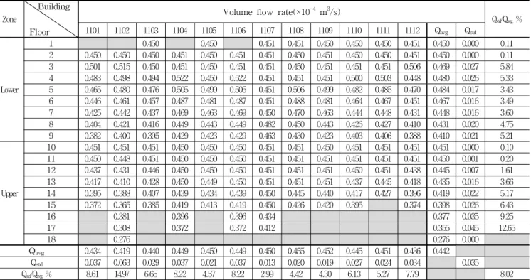 표 3. Estimated water flow rates of 185 units of the apartment complex investigated.