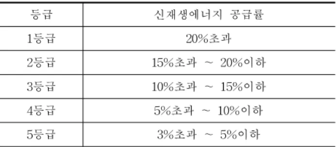 표 4. LEED 2.2와 LEED2009의 배점 비교