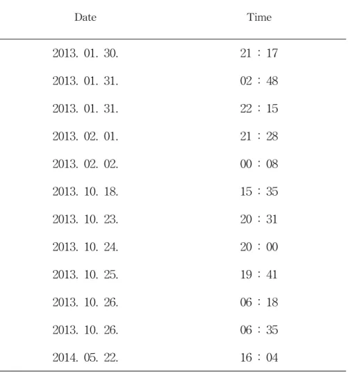 Table 1. M . coypus recorded date by scouting camera Date Time 2013. 01. 30. 21 : 17 2013
