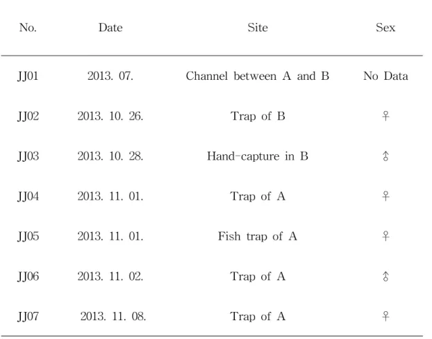 Table 2. Information about captured M . coypus .