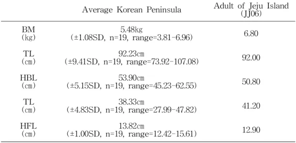 Table 4. Comparison of morphological index about captured M . coypus between the Korean Peninsula and Jeju Island
