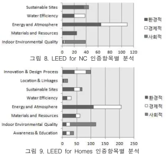 그림 9. LEED for Homes 인증항목별 분석