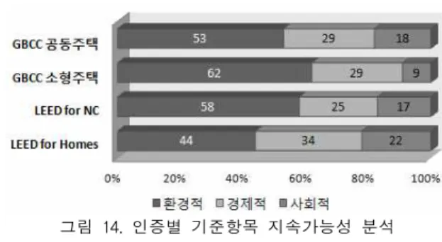 그림 14. 인증별 기준항목 지속가능성 분석 (3) 인증기준의 환경조절 방식 분석