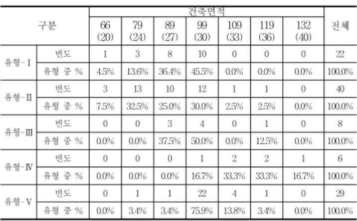Table 4. building direction