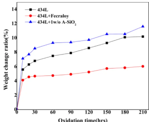 Fig. 4. Weight change ratio of Fecraloy or A-SiO 2  added specimens after oxidation tests at 950 o C for 210 hrs in air.