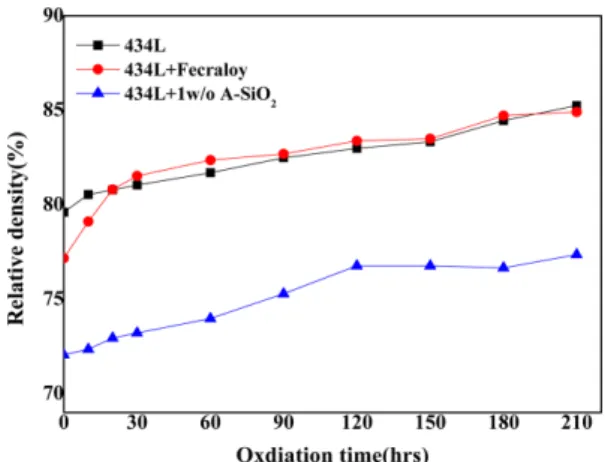 Fig. 6. X-ray diffractograms corresponding to respective specimens after different periods of exposure at 950 o C in air: (a) STS 434L, (b) STS434L+Fecraloy, (c) STS434L+1w/o A-SiO 2 .