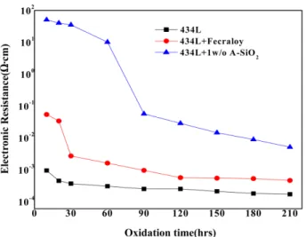 Fig. 8. Electrical Resistivity of Fecraloy and A-SiO 2  added specimens after oxidation tests at 950 o C for 210 hrs in air.