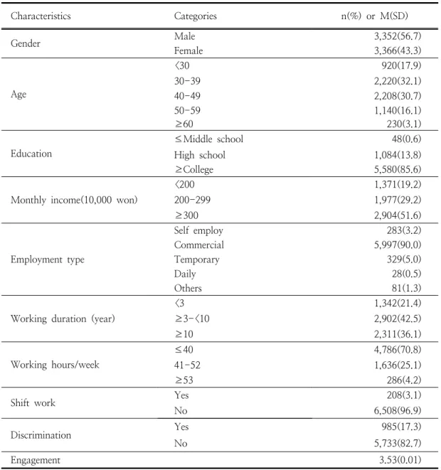 Table  1.  General  Characteristics,  Working  environment,  Discrimination  and  Engagement  ( N =6,718) Characteristics Categories n(%)  or  M(SD) Gender Male 3,352(56.7) Female 3,366(43.3) Age <30 920(17.9)30-39 2,220(32.1) 40-49 2,208(30.7) 50-59 1,