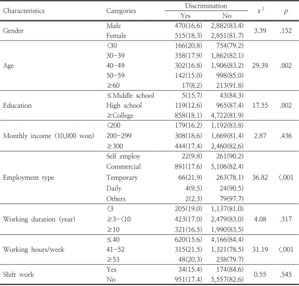 Table  2.  Discrimination  by  General  Characteristics  and  Working  environment                      ( N =6,718)