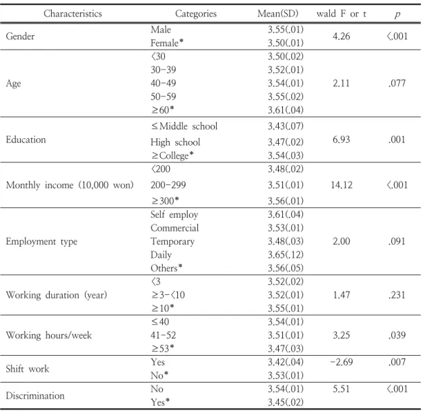 Table  3.  Engagement  by  General  Characteristics,  Working  environment  and  Discrimination                                                                                                                              ( N =6,718) 3.6