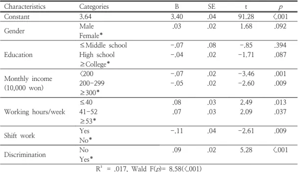 Table  4.  Effect  of  Discrimination  on  Engagement                                                                          ( N =6,718)