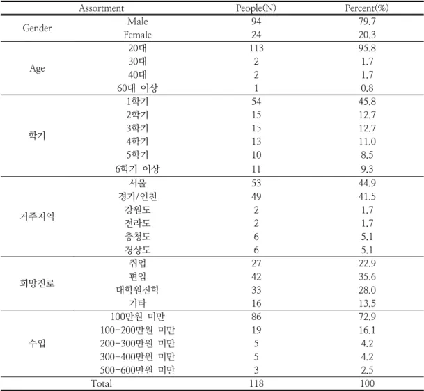 Table  1.  Demographic  Characteristics  of  the  Respondents 