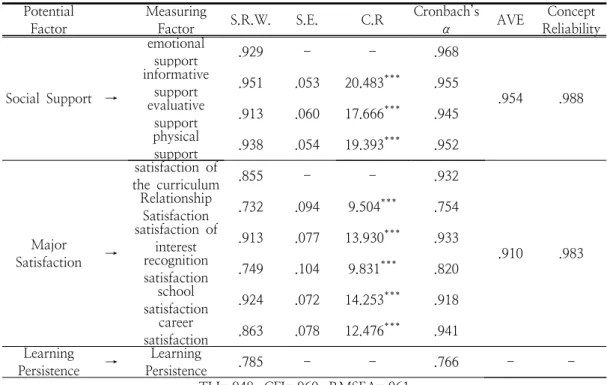 Table  2.  Confirmatory  Factor  Analysis