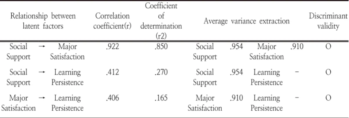 Table  4.  Correlation  AnalysisRelationship  between latent  factors Correlation coefficient(r) Coefficient of  determination(r2)